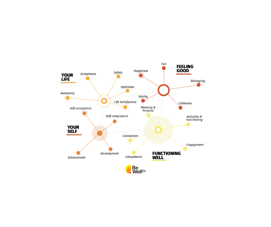 Positive Taxonomy of Mental Health | Be Well Co