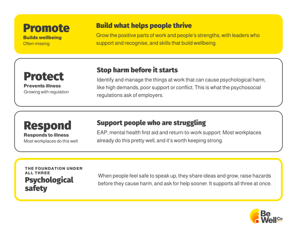 able showing the three parts of workplace mental health. Promote builds wellbeing, Protect prevents illness, and Respond supports people who are struggling, with psychological safety as the foundation under all three.
